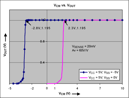 Figure 3. As shown in this plot of the Figure 1 output voltage, the addition of a charge pump extends IC1's common-mode range to 2.8V below ground.