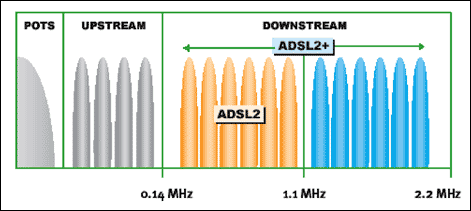 圖1. ADSL2和ADSL2+用于傳輸數據的帶寬