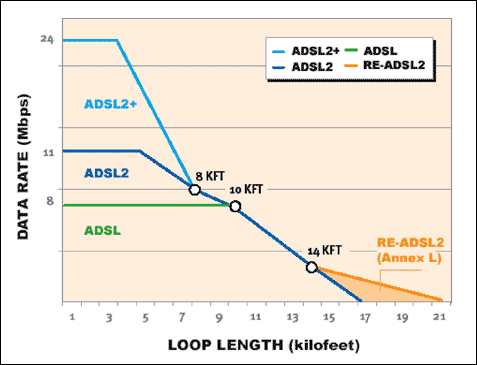 圖2. ADSL, ADSL2和ADSL2+的數據速率和傳輸距離