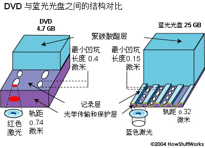 DVD與藍(lán)光光盤之間的結(jié)構(gòu)對比