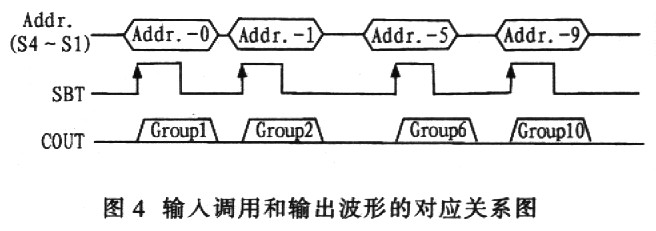 輸入調用和輸出波形的對應關系