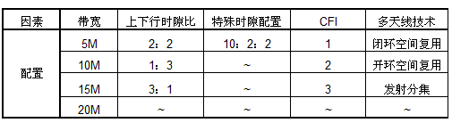 表2-1 物理信道PDSCH基于特定系統配置下可用的資源單元