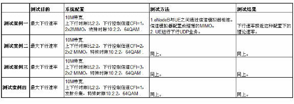 下行流量在非理想信道環境下的核心測試案例