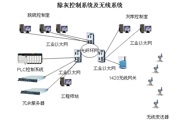 智能無線技術在電廠除灰系統的應用