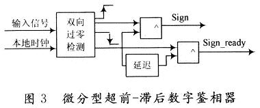 微分型超前一滯后數字鑒相器的原理圖