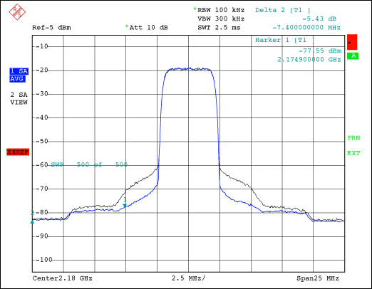 圖8. POUT = 19W (Motorola 21085)時的單載波輸出頻譜