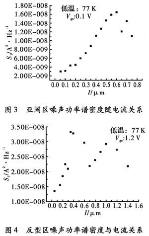 電流噪聲功率譜隨漏源電流的變化情況