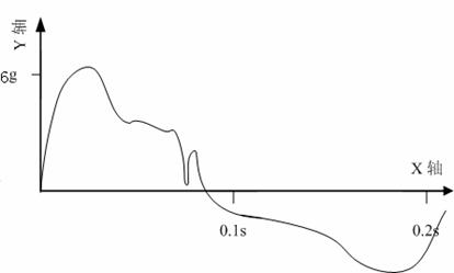 加速度測量結(jié)果