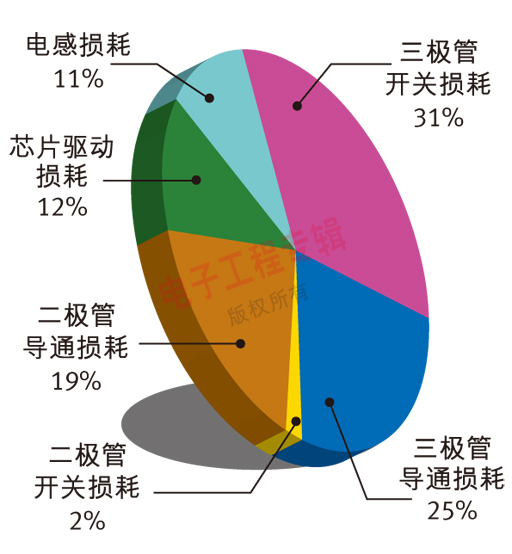 圖2  升壓型背光驅動電路功耗分布圖