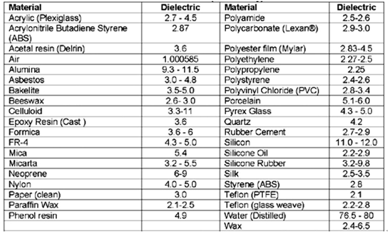 表1：介電常數。