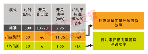 表1：使用測試波形電源管理技術的低功率掃描與傳統掃描過程中開關功率的比較。