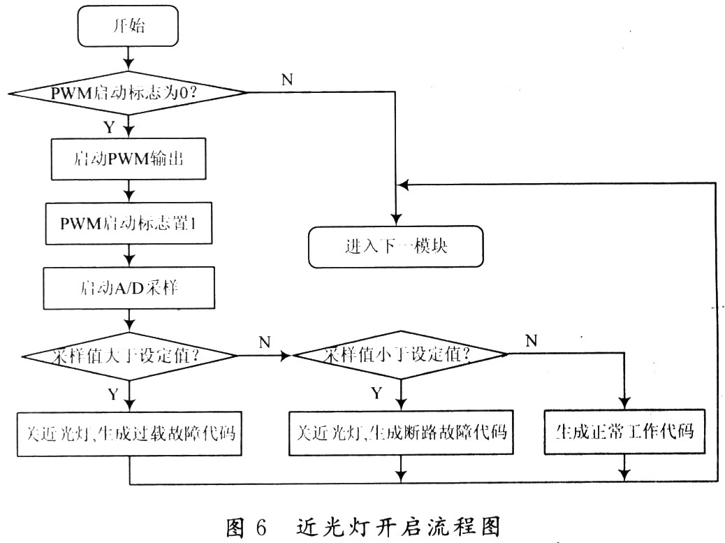 近光燈的軟件設(shè)計(jì)流程