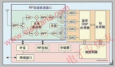 WiMAX用戶(hù)站的基本框圖-不同的RF前端提供頻段靈活性 www.qldv.cn