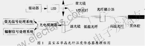 光纖溫度傳感器系統(tǒng) www.qldv.cn