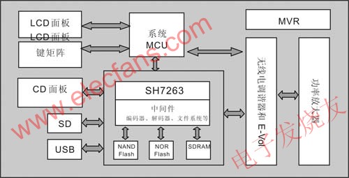  SH7263數(shù)字汽車音頻系統(tǒng)框圖 www.qldv.cn