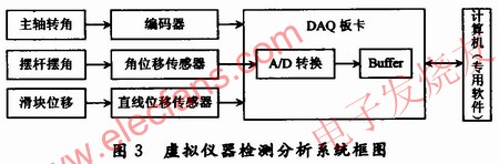 虛擬儀器的檢測分析系統(tǒng) www.qldv.cn