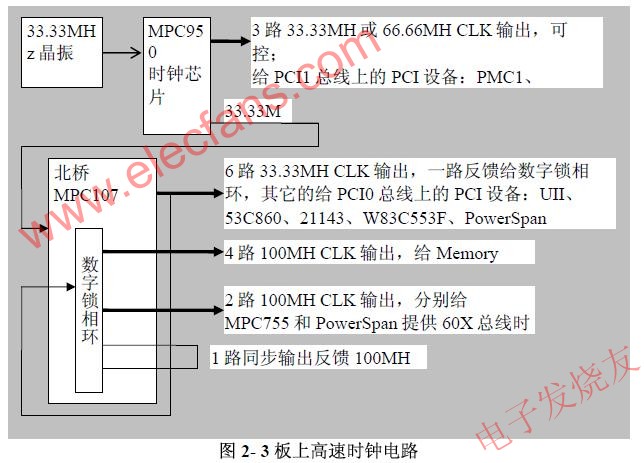 高速時鐘信號 www.qldv.cn