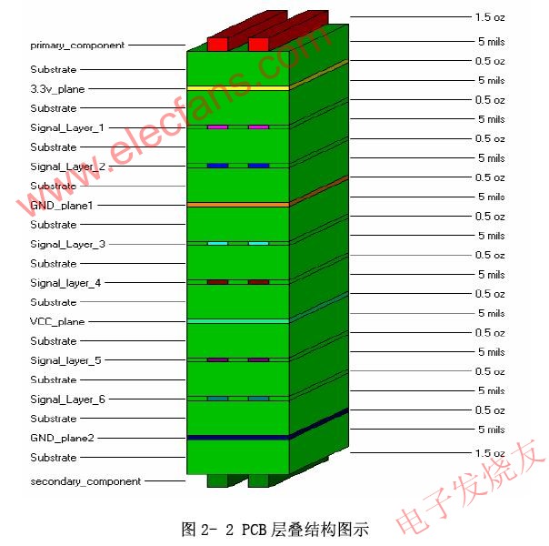 PCB層疊結構 www.qldv.cn