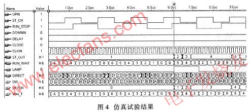 在MAX+pluslI軟件環境下對其編譯仿真試驗結果 www.qldv.cn