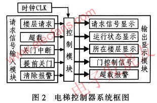 電梯控制系統圖 www.qldv.cn