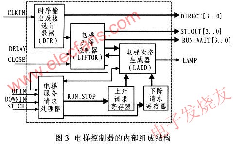 電梯控制器系統框圖 www.qldv.cn