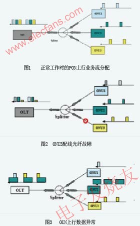 PON上行業務流分配過程 www.qldv.cn