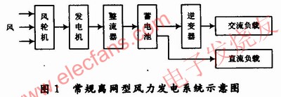 離網型戶用風力發電系統的基本結構 www.qldv.cn