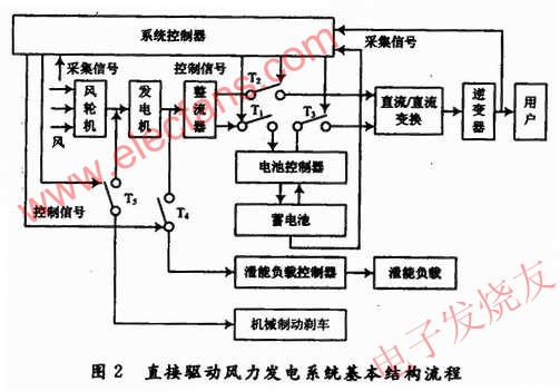 永磁直驅風力發電系統的結構組成原理圖 www.qldv.cn