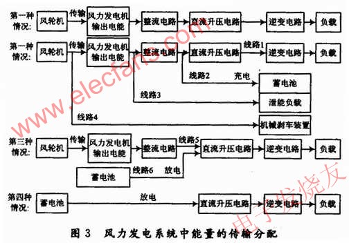 風力發電控制系統中的能量傳輸的關系 www.qldv.cn