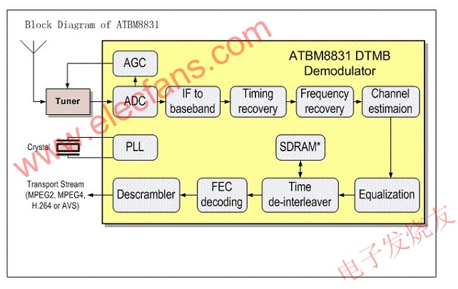 ATBM8831芯片系統(tǒng)架構(gòu) www.qldv.cn