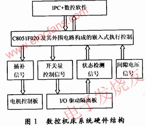 數控機床系統硬件結構 www.qldv.cn