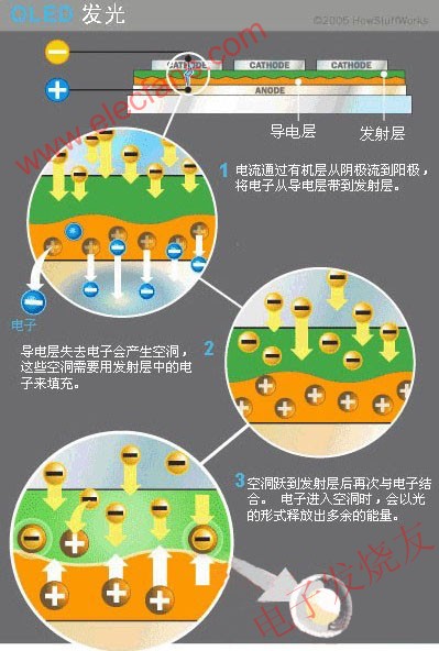 OLED的發光過程 www.qldv.cn