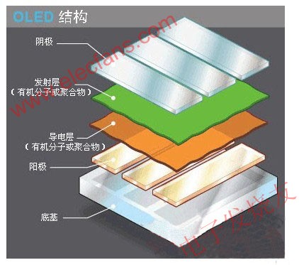 　OLED的結構 www.qldv.cn