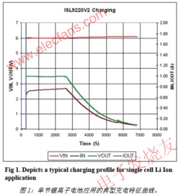 鋰電池充電特性曲線 www.qldv.cn