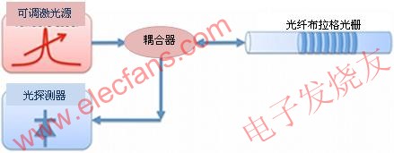 用可調(diào)激光源法探詢(xún)FBG光學(xué)傳感器 www.qldv.cn