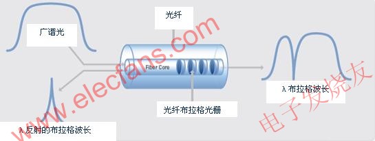 光纖布拉格光柵傳感器的工作原理 www.qldv.cn