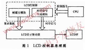 LCD控制器總體設計 www.qldv.cn