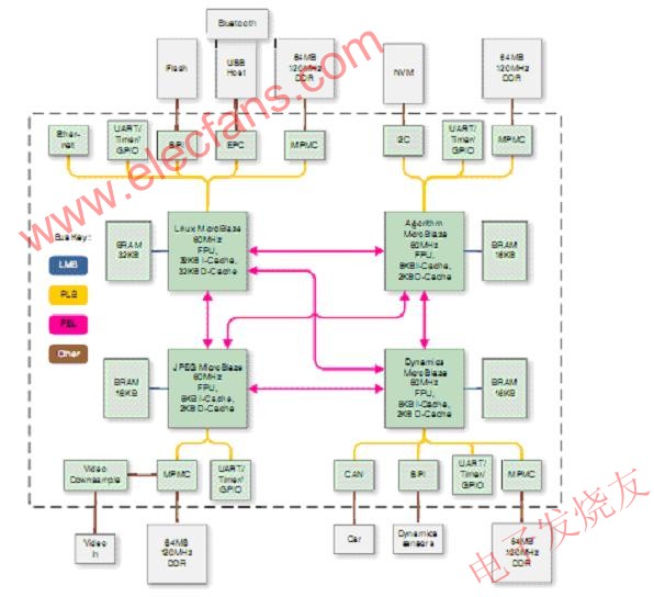 顯示主要外部元件的FPGA框圖 www.qldv.cn