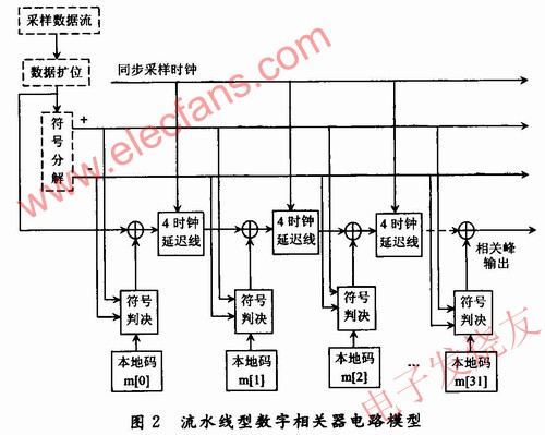 流水線和符號判決的全新相關器模型 www.qldv.cn