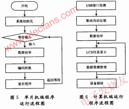 單片機端程序運行流程如圖5所示，計算機端運行程序流程如圖6所示 www.qldv.cn