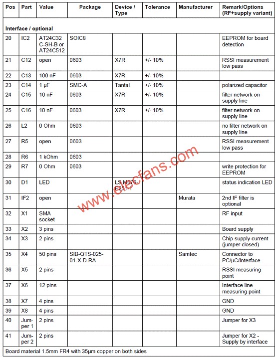 TDA5225評估板材料清單(BOM)  www.qldv.cn