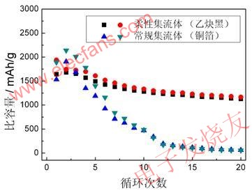 采用柔性集流體和常規集流體的硅基負極的循環性能 www.qldv.cn