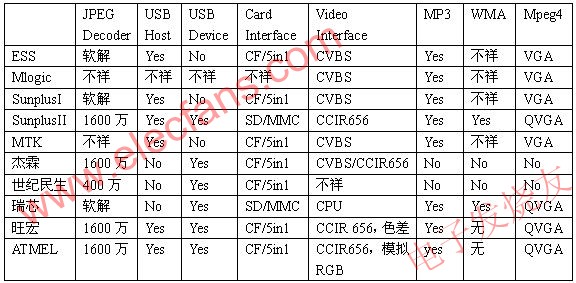 數碼相框的平臺及其主要參數 www.qldv.cn