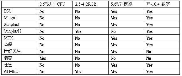 表2.3  產品形態。