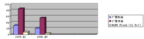 表2.4   2005-2006關鍵器件的價格走勢