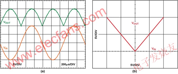 1 kHz 20 -V p-p輸入信號的輸入和輸出(b) 輸入與輸出特性曲線 www.qldv.cn