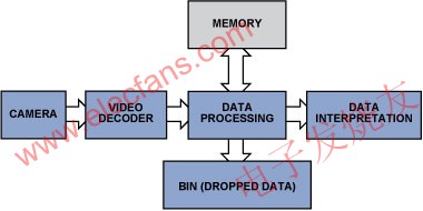 簡化的視頻檢查數據流程 www.qldv.cn