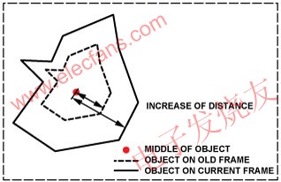 移動中物體的幀變化 www.qldv.cn