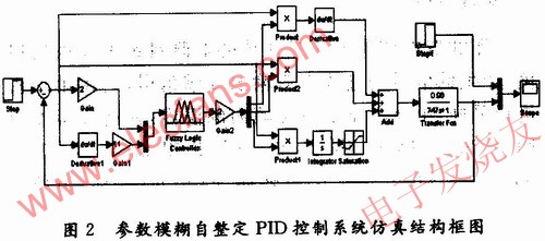 采用參數(shù)模糊自整PID控制系統(tǒng)仿真框圖 www.qldv.cn