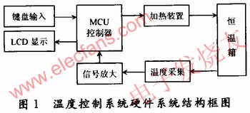 溫度控制系統(tǒng)硬件結(jié)構(gòu)框圖 www.qldv.cn